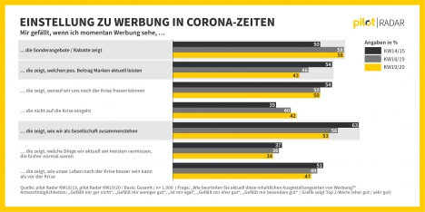 Corona-Krise: Ökonomisches Ungleichgewicht kann zu einer Gefahr für Marken werden -